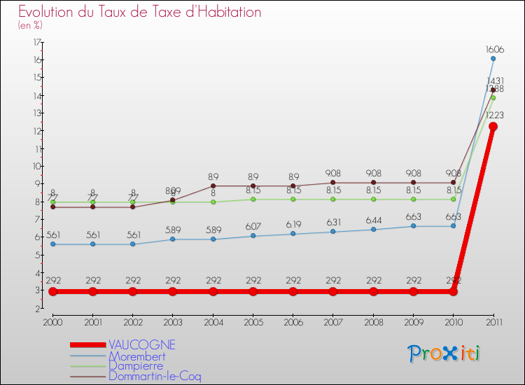 Evolution du taux de la taxe d'habitation pour VAUCOGNE et les communes proches Comparaison des taux de la taxe d'habitation pour VAUCOGNE et les communes voisines
