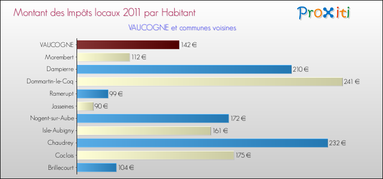 Montant des impôts locaux par Habitant pour VAUCOGNE et les communes proches Comparaison des impôts locaux par habitant pour VAUCOGNE et les communes voisines