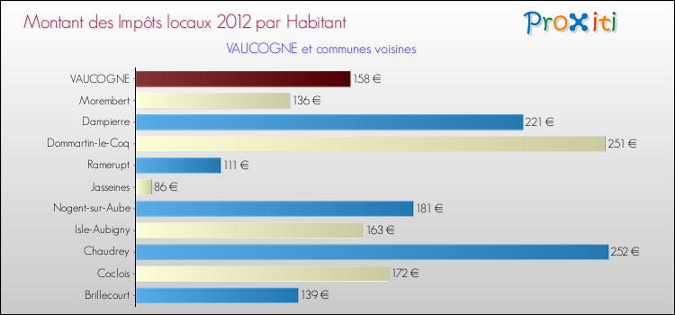 Montant des impôts locaux par Habitant pour VAUCOGNE et les communes proches Comparaison des impôts locaux par habitant pour VAUCOGNE et les communes voisines