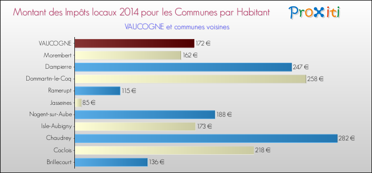 Montant des impôts locaux par Habitant pour VAUCOGNE et les communes proches en 2014 Comparaison des impôts locaux par habitant pour VAUCOGNE et les communes voisines en 2014
