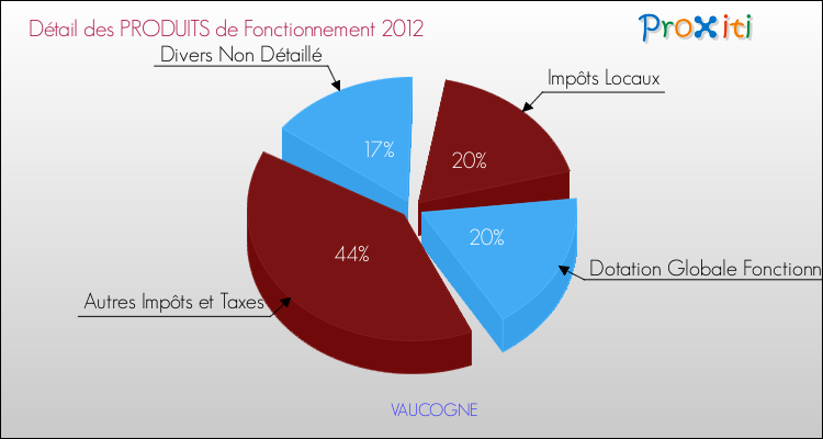 Décomposition du Budget de Fonctionnement 2012 de la commune de VAUCOGNE Budget de Fonctionnement 2012 pour la commune de VAUCOGNE