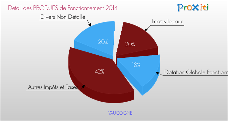 Décomposition du Budget de Fonctionnement 2014 de la commune de VAUCOGNE Budget de Fonctionnement 2014 pour la commune de VAUCOGNE