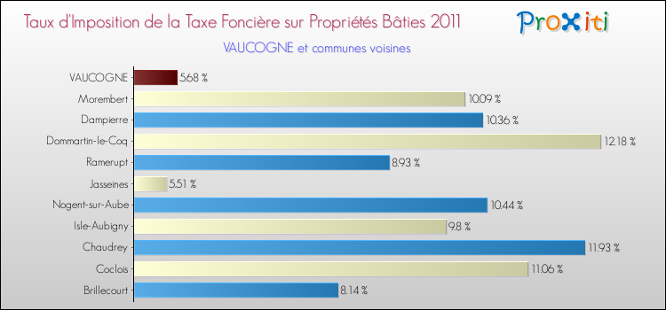 Taux d'imposition de la taxe foncière sur le bati 2011 pour VAUCOGNE et les communes proches Comparaison des taux d'imposition de la taxe foncière sur le bati 2011 pour VAUCOGNE et les communes voisines