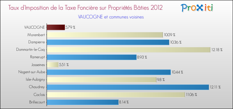 Taux d'imposition de la taxe foncière sur le bati 2012 pour VAUCOGNE et les communes proches Comparaison des taux d'imposition de la taxe foncière sur le bati 2012 pour VAUCOGNE et les communes voisines