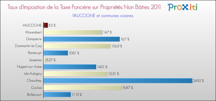 Taux d'imposition de la taxe foncière sur les immeubles et terrains non batis 2011 pour VAUCOGNE et les communes proches Comparaison des taux d'imposition de la taxe foncière sur les immeubles et terrains non batis 2011 pour VAUCOGNE et les communes voisines