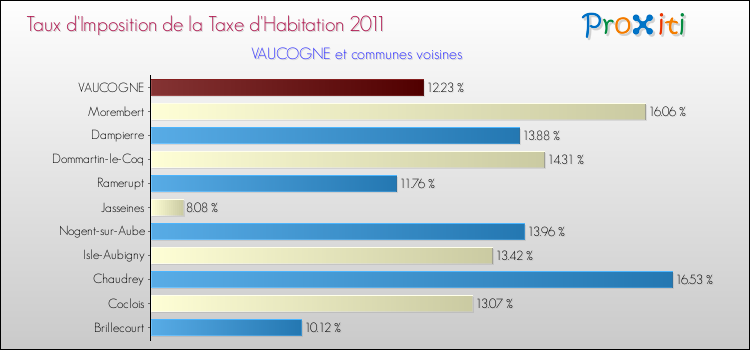 Taux d'imposition de la taxe d'habitation 2011 pour VAUCOGNE et les communes proches Comparaison des taux d'imposition de la taxe d'habitation 2011 pour VAUCOGNE et les communes voisines