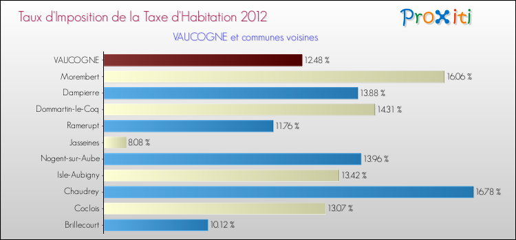 Taux d'imposition de la taxe d'habitation 2012 pour VAUCOGNE et les communes proches Comparaison des taux d'imposition de la taxe d'habitation 2012 pour VAUCOGNE et les communes voisines