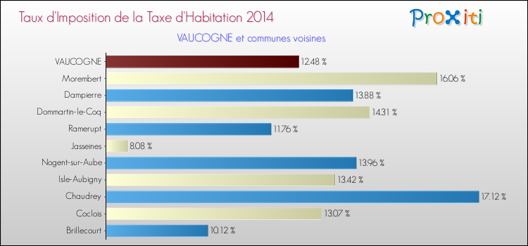 Taux d'imposition de la taxe d'habitation 2014 pour VAUCOGNE et les communes proches Comparaison des taux d'imposition de la taxe d'habitation 2014 pour VAUCOGNE et les communes voisines