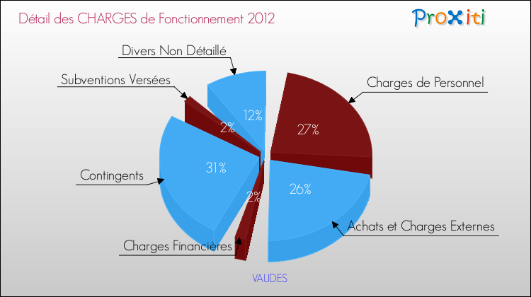 Décomposition des Charges de Fonctionnement 2012 de la commune de VAUDES Charges de Fonctionnement 2012 pour la commune de VAUDES