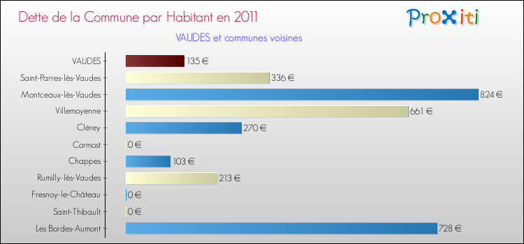 Dette par habitant de la commune en 2011 pour VAUDES et les communes proches Comparaison de la dette par habitant de la commune en 2011 pour VAUDES et les communes voisines