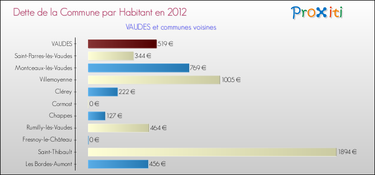 Dette par habitant de la commune en 2012 pour VAUDES et les communes proches Comparaison de la dette par habitant de la commune en 2012 pour VAUDES et les communes voisines