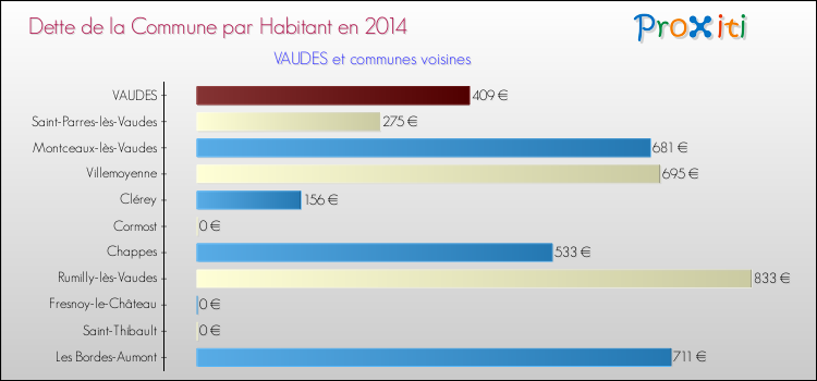 Dette par habitant de la commune en 2014 pour VAUDES et les communes proches Comparaison de la dette par habitant de la commune en 2014 pour VAUDES et les communes voisines