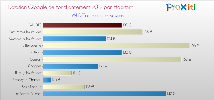 Montant des dotations globales de fonctionnement DGF par Habitant pour VAUDES et les communes proches Comparaison des des dotations globales de fonctionnement DGF par habitant pour VAUDES et les communes voisines