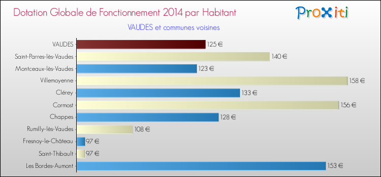 Montant des dotations globales de fonctionnement DGF par Habitant pour VAUDES et les communes proches en 2014. Comparaison des des dotations globales de fonctionnement DGF par habitant pour VAUDES et les communes voisines en 2014.