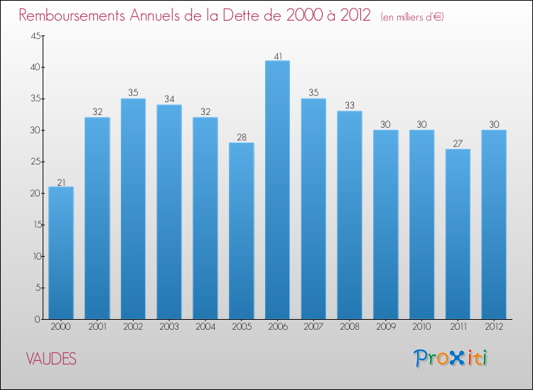 Evolution de l'annuité de la dette pour la commune de VAUDES de 2000 à 2012 Annuités de la dette pour VAUDES de 2000 à 2012