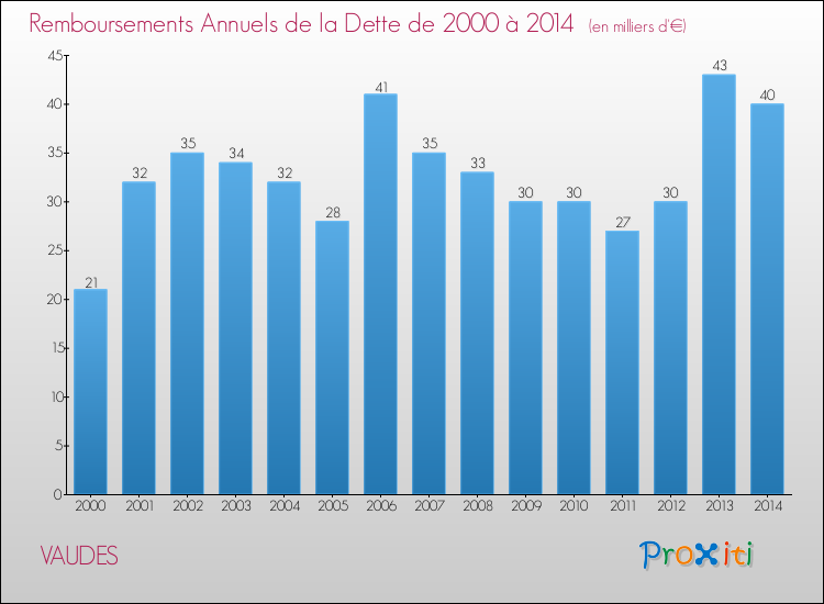 Evolution de l'annuité de la dette pour la commune de VAUDES de 2000 à 2014 Annuités de la dette pour VAUDES de 2000 à 2014