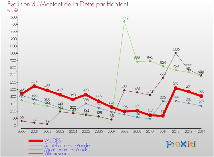 Evolution de la dette par habitant pour la commune de VAUDES et les communes proches de 2000 à 2014 Comparaison de la dette par habitant pour VAUDES et les communes voisines de 2000 à 2014