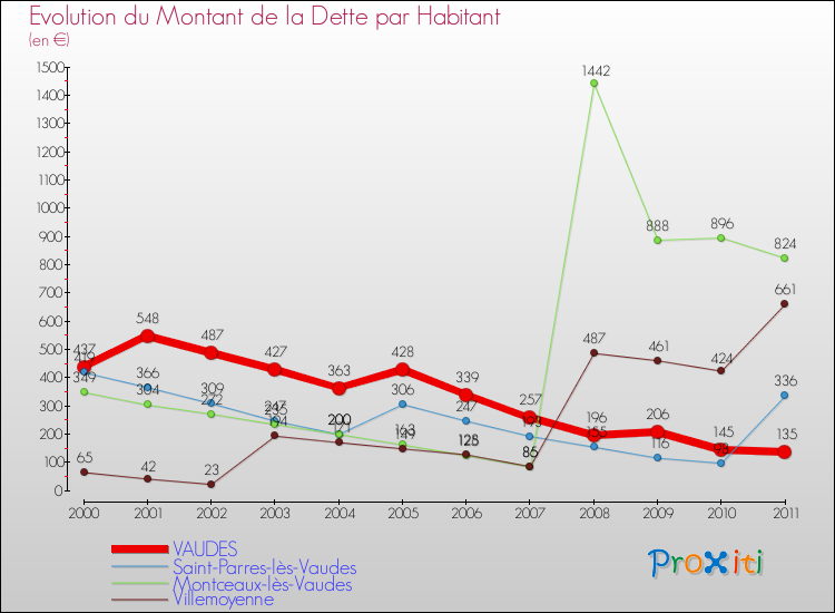Evolution de la dette par habitant pour la commune de VAUDES et les communes proches Comparaison de la dette par habitant pour VAUDES et les communes voisines