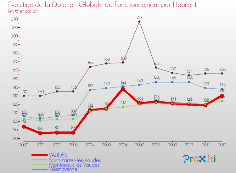 Evolution et montant de la dotation globale de fonctionnement par Habitant pour VAUDES et les communes proches Comparaison des dotations globales de fonctionnement par habitant pour VAUDES et les communes voisines