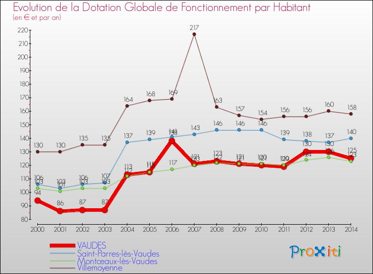 Evolution et montant de la dotation globale de fonctionnement par Habitant pour VAUDES et les communes proches de 2000 à 2014. Comparaison des dotations globales de fonctionnement par habitant pour VAUDES et les communes voisines de 2000 à 2014.
