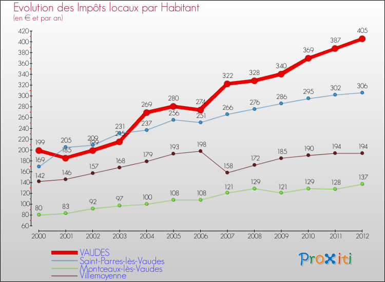 Evolution et montant des impôts locaux par Habitant pour VAUDES et les communes proches Comparaison des impôts locaux par habitant pour VAUDES et les communes voisines