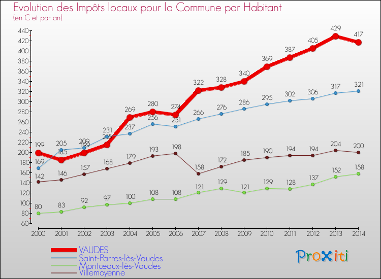 Evolution et montant des impôts locaux par Habitant pour VAUDES et les communes proches de 2000 à 2014 Comparaison des impôts locaux par habitant pour VAUDES et les communes voisines de 2000 à 2014