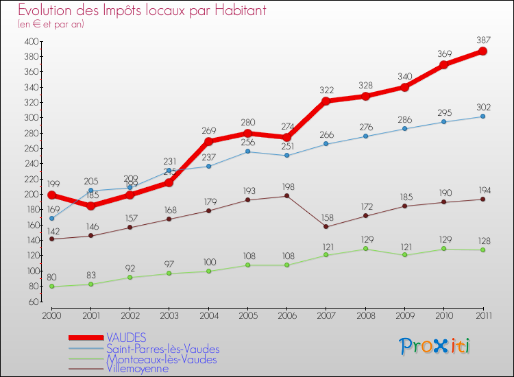 Evolution et montant des impôts locaux par Habitant pour VAUDES et les communes proches Comparaison des impôts locaux par habitant pour VAUDES et les communes voisines
