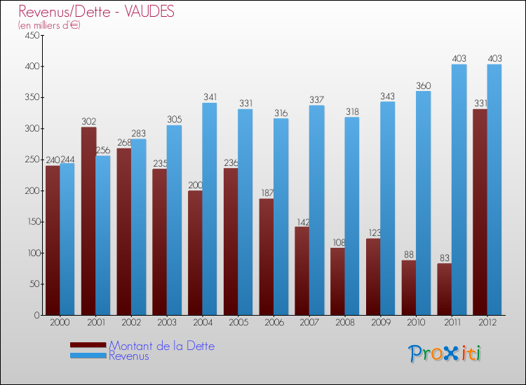Evolution comparée de la dette et des revenus pour la commune de VAUDES de 2000 à 2012 Comparaison de la dette et des revenus pour VAUDES de 2000 à 2012