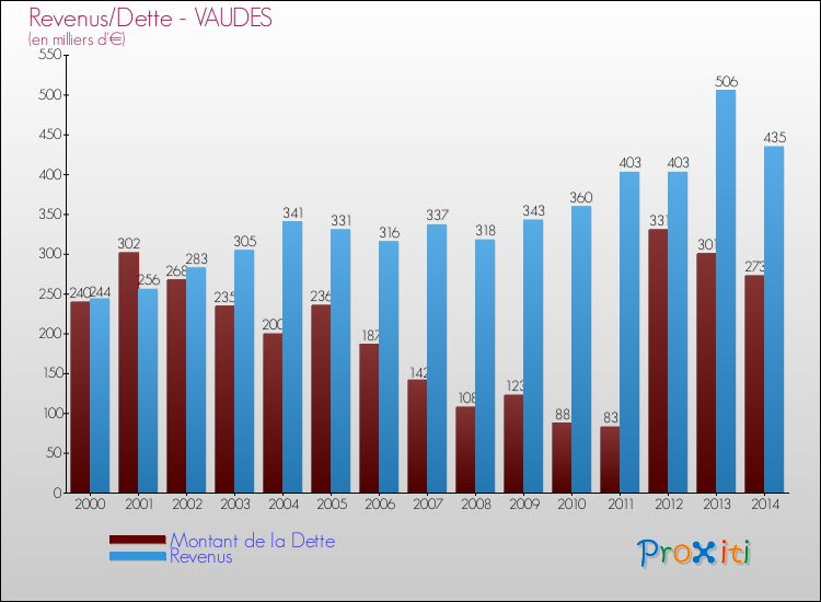 Evolution comparée de la dette et des revenus pour la commune de VAUDES de 2000 à 2014 Comparaison de la dette et des revenus pour VAUDES de 2000 à 2014