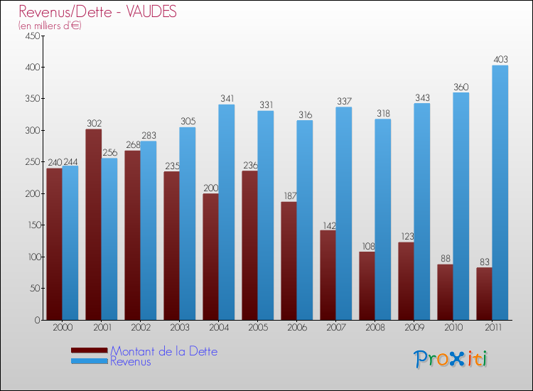 Evolution comparée de la dette et des revenus pour la commune de VAUDES de 2000 à 2011 Comparaison de la dette et des revenus pour VAUDES de 2000 à 2011