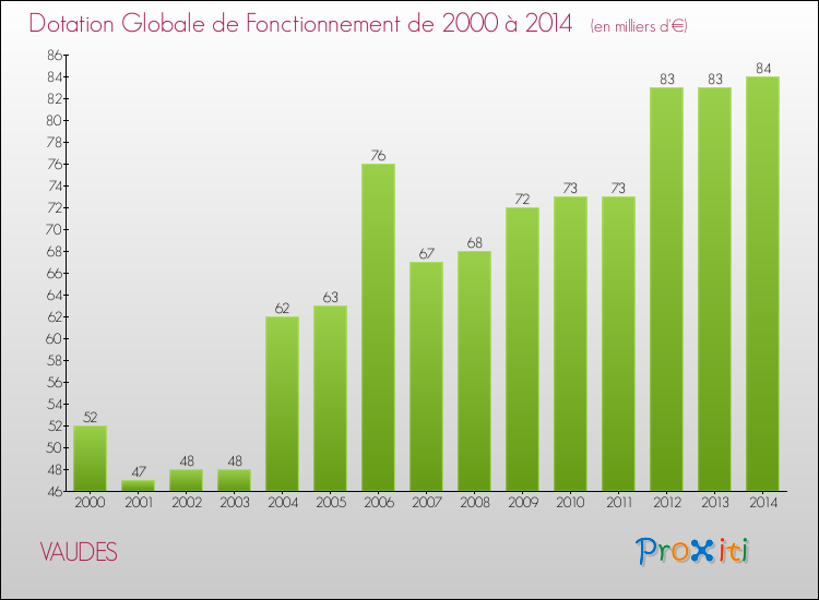 Evolution du montant de la Dotation Globale de Fonctionnement pour la commune de VAUDES de 2000 à 2014 Evolution du montant de la Dotation Globale de Fonctionnement pour VAUDES de 2000 à 2014