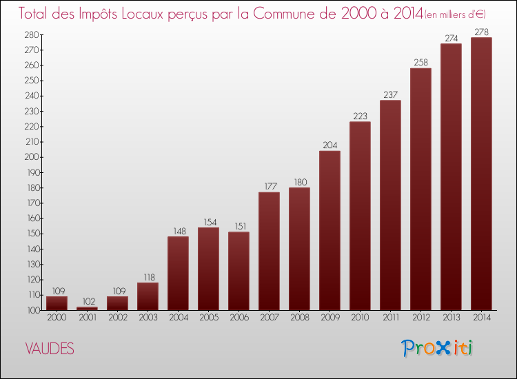 Evolution des Impôts Locaux pour la commune de VAUDES de 2000 à 2014 Evolution des Impôts Locaux pour VAUDES de 2000 à 2014