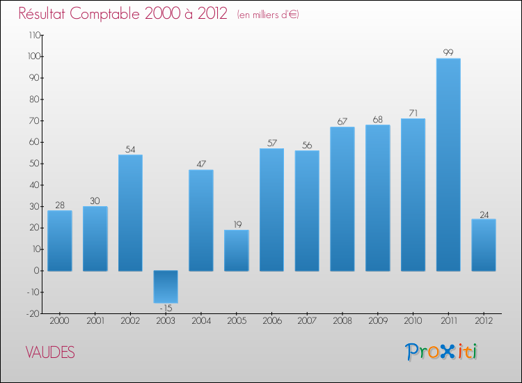 Evolution du résultat comptable pour la commune de VAUDES de 2000 à 2012 Evolution du résultat comptable pour VAUDES de 2000 à 2012