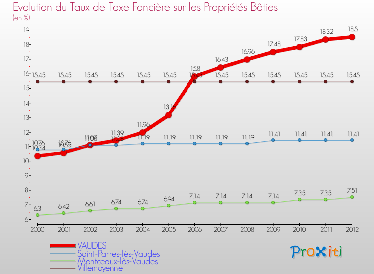 Evolution du taux de la taxe foncière sur le bati pour VAUDES et les communes proches de 2000 à 2012 Comparaison des taux de taxe foncière sur le bati pour VAUDES et les communes voisines de 2000 à 2012