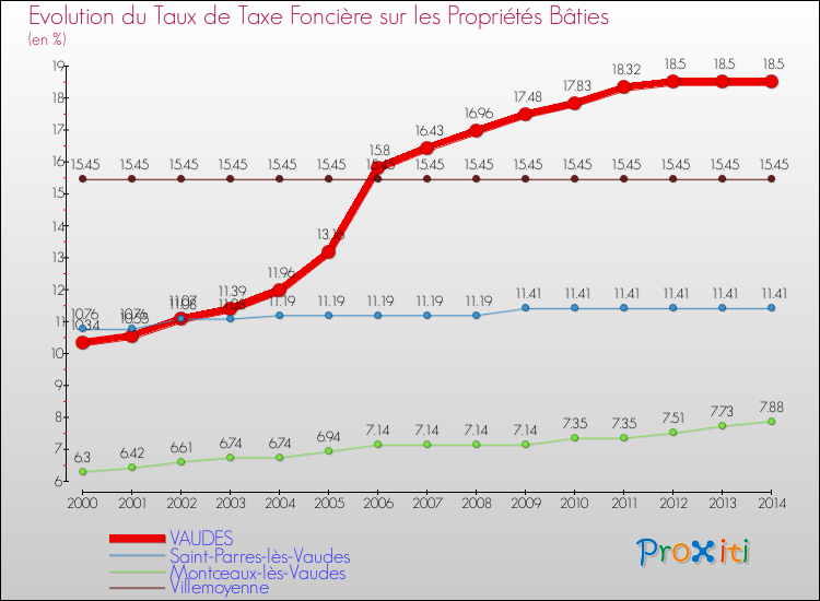 Evolution du taux de la taxe foncière sur le bati pour VAUDES et les communes proches de 2000 à 2014 Comparaison des taux de taxe foncière sur le bati pour VAUDES et les communes voisines de 2000 à 2014