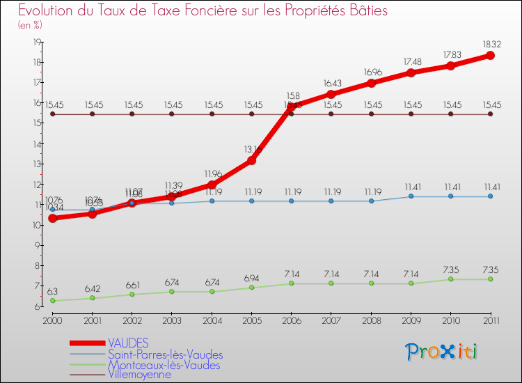 Evolution du taux de la taxe foncière sur le bati pour VAUDES et les communes proches Comparaison des taux de taxe foncière sur le bati pour VAUDES et les communes voisines
