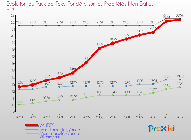 Evolution du taux de la taxe foncière sur les immeubles et terrains non batis pour VAUDES et les communes proches de 2000 à 2012 Comparaison des taux de la taxe foncière sur les immeubles et terrains non batis pour VAUDES et les communes voisines de 2000 à 2012
