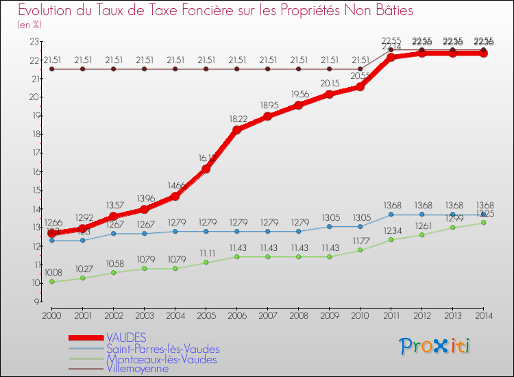Evolution du taux de la taxe foncière sur les immeubles et terrains non batis pour VAUDES et les communes proches de 2000 à 2014 Comparaison des taux de la taxe foncière sur les immeubles et terrains non batis pour VAUDES et les communes voisines de 2000 à 2014
