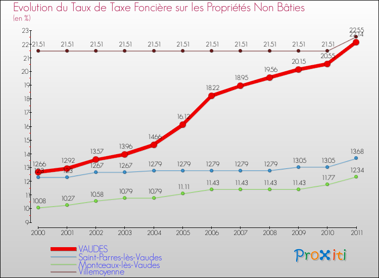 Evolution du taux de la taxe foncière sur les immeubles et terrains non batis pour VAUDES et les communes proches Comparaison des taux de la taxe foncière sur les immeubles et terrains non batis pour VAUDES et les communes voisines