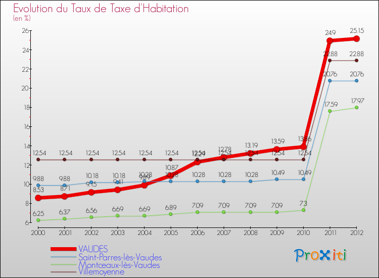 Evolution du taux de la taxe d'habitation pour VAUDES et les communes proches Comparaison des taux de la taxe d'habitation pour VAUDES et les communes voisines