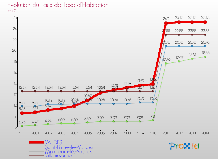 Evolution du taux de la taxe d'habitation pour VAUDES et les communes proches de 2000 à 2014 Comparaison des taux de la taxe d'habitation pour VAUDES et les communes voisines de 2000 à 2014