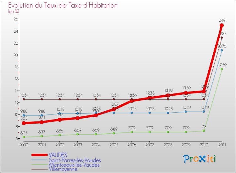 Evolution du taux de la taxe d'habitation pour VAUDES et les communes proches Comparaison des taux de la taxe d'habitation pour VAUDES et les communes voisines