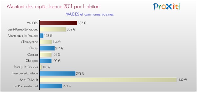 Montant des impôts locaux par Habitant pour VAUDES et les communes proches Comparaison des impôts locaux par habitant pour VAUDES et les communes voisines