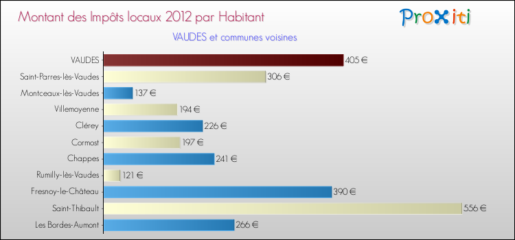 Montant des impôts locaux par Habitant pour VAUDES et les communes proches Comparaison des impôts locaux par habitant pour VAUDES et les communes voisines