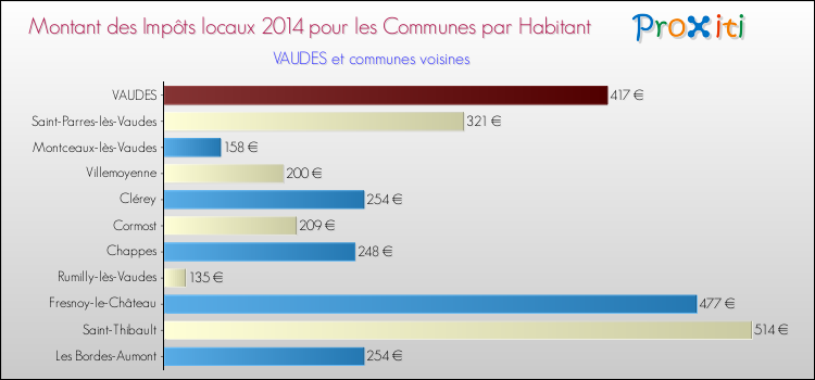Montant des impôts locaux par Habitant pour VAUDES et les communes proches en 2014 Comparaison des impôts locaux par habitant pour VAUDES et les communes voisines en 2014