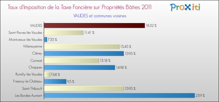Taux d'imposition de la taxe foncière sur le bati 2011 pour VAUDES et les communes proches Comparaison des taux d'imposition de la taxe foncière sur le bati 2011 pour VAUDES et les communes voisines