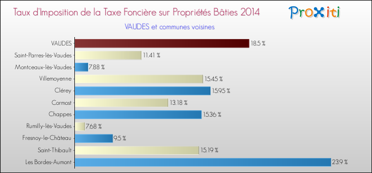 Taux d'imposition de la taxe foncière sur le bati 2014 pour VAUDES et les communes proches Comparaison des taux d'imposition de la taxe foncière sur le bati 2014 pour VAUDES et les communes voisines