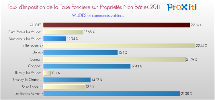 Taux d'imposition de la taxe foncière sur les immeubles et terrains non batis 2011 pour VAUDES et les communes proches Comparaison des taux d'imposition de la taxe foncière sur les immeubles et terrains non batis 2011 pour VAUDES et les communes voisines