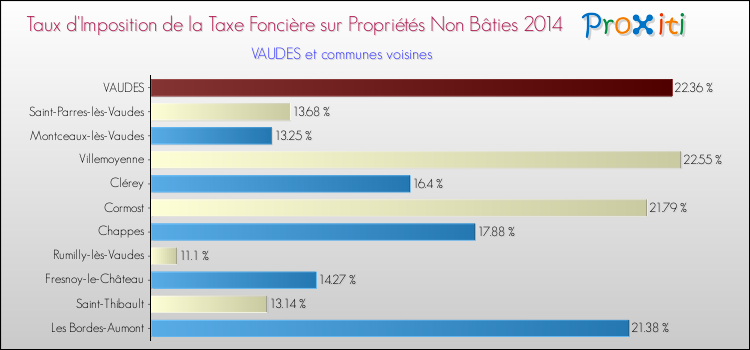 Taux d'imposition de la taxe foncière sur les immeubles et terrains non batis 2014 pour VAUDES et les communes proches Comparaison des taux d'imposition de la taxe foncière sur les immeubles et terrains non batis 2014 pour VAUDES et les communes voisines