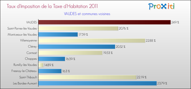 Taux d'imposition de la taxe d'habitation 2011 pour VAUDES et les communes proches Comparaison des taux d'imposition de la taxe d'habitation 2011 pour VAUDES et les communes voisines